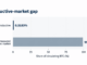 Only 0.52% of Bitcoin Is Working Onchain—Here’s Why