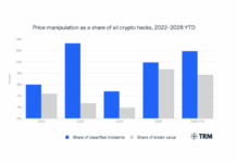 Rising Price Manipulation Attacks Increasingly Hurt Crypto Traders and Lenders