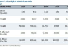 Standard Chartered Forecasts $10 ARB as Arbitrum Revenue Grows