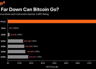 Strategy: Bitcoin Would Have to Fall 83% for STRC to Hit 1x BTC Rating