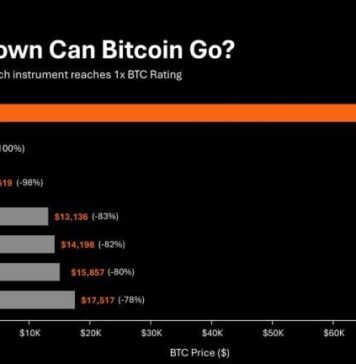 Strategy: Bitcoin Would Have to Fall 83% for STRC to Hit 1x BTC Rating