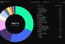 Tokenized RWAs Hit $46.7B as Ethereum Holds Nearly Half the Market