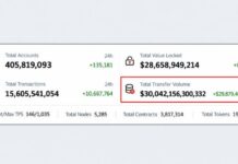 Tron Has Moved $30 Trillion but TRX Price Hasn’t Budged in a Year
