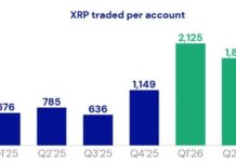US Spot XRP ETF Inflows Reach $1.68 Billion as Demand Accelerates