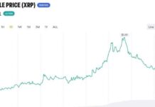 XRP Rallies 9.8% on CLARITY Hopes; Prediction Markets Aren’t Buying It