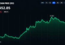 Zcash Price Holds Above $1,440 After Sharp Rally Pullback