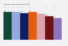Bitcoin Beats Equities, Real Estate Among Wealthy Investors: Survey