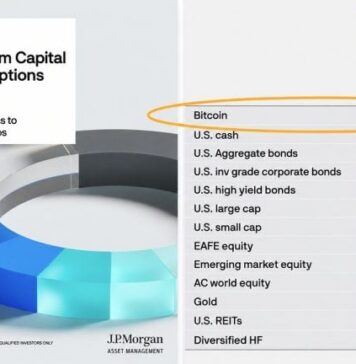 Bitcoin Beats Every Stock and Bond per JPMorgan’s 10-Year Forecast