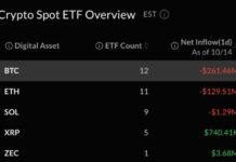 Bitcoin, Ether ETFs Lose $391M as Single-Day Rebound Vanishes