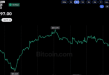 Bitcoin Price Defends $81.5K ETF Cost Basis Despite Rising Outflows