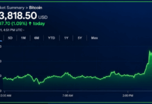 Bitcoin Price Eyes $85K, but Momentum Has Yet to Show Up