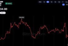Bitcoin Price Fails to Break $87K as CFTC Signals New Crypto Rules