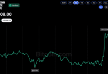 Bitcoin Price Hits $83K as Shorts Suffer $45M in Wipeouts