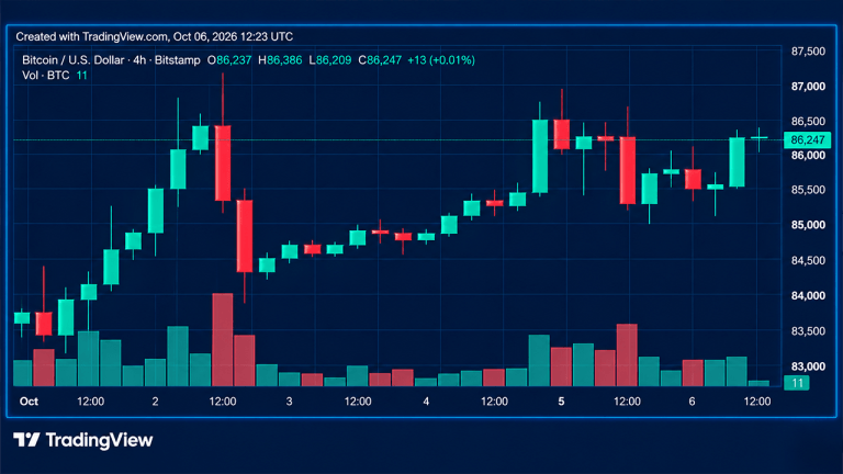 Bitcoin Price Pounds the $87K Wall as Bulls Refuse to Back Down