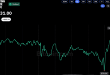 Bitcoin Price Rebounds Above $82K After Brief Dip Below $80K