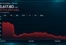 Bitcoin Price Slides to $83K as Short-Term Bears Take Control