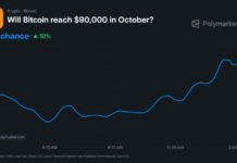 Bitcoin Price to Reach $90K in October? Polymarket Sets Odds at 60%