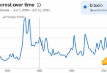 Bitcoin-Related Google Searches Hit a 5-Year Low as Traders Eye a Bottom