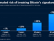 Bitcoin’s Security Faces a 76% Risk by 2046, AI Model Predicts