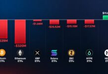 Crypto ETFs Lose $593M in a Week as Bitcoin, Ether Selling Persists