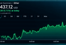 Ethereum Derivatives Flash Mixed Signals as Bulls Hold the Edge