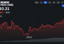 Monero Hashrate Nears Record Highs as XMR Price Gains 70% in a Year