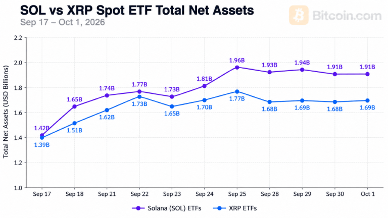 Solana ETFs Overtake XRP Funds With $1