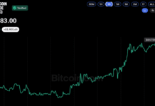 Strive, Strategy Shares Jump as Bitcoin Price Eyes $85K