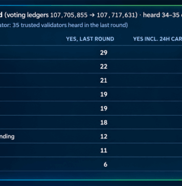 XRP Ledger Nears Oct. 23 Upgrade as Lending Votes Fall Short