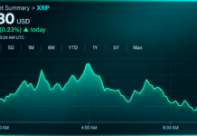 XRP Price Battles $1.30 as $2.77B Futures Market Loses Momentum